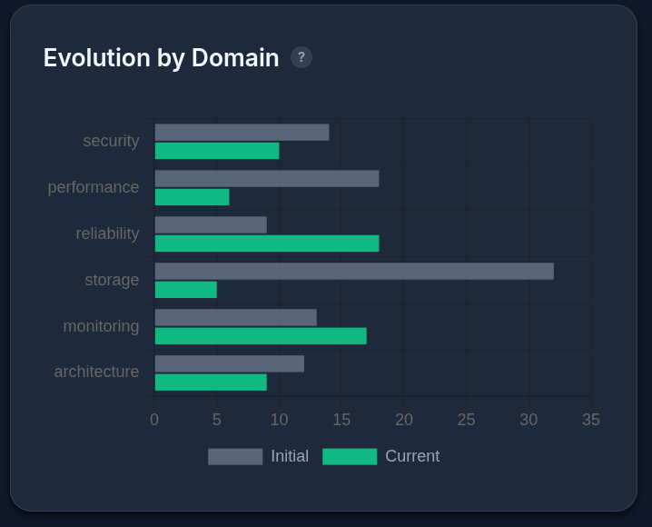 Domain Progress Over Time