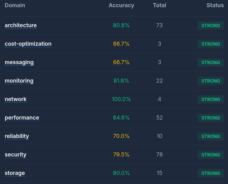 Performance by Domain